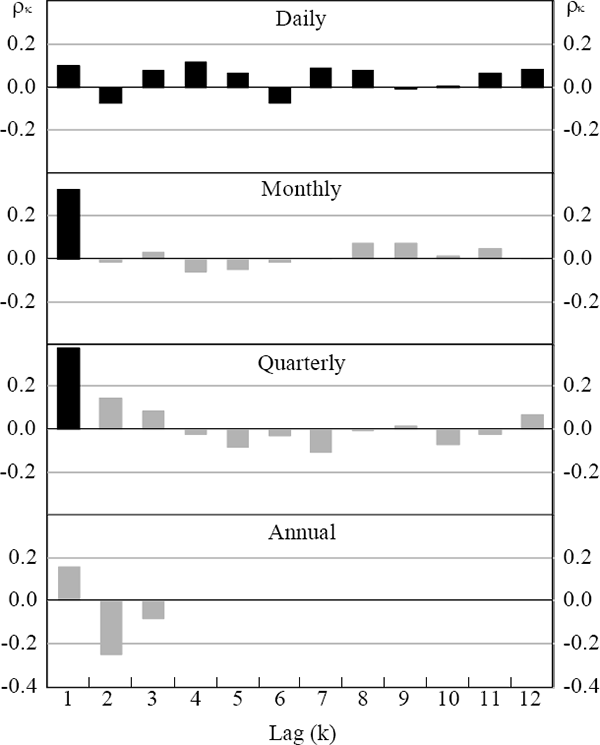 Figure 1: Autocorrelation Coefficients of Share Price Returns