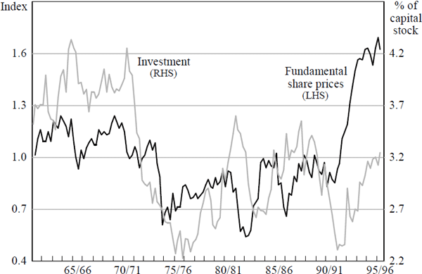 Figure 10: Real Fundamental Share Prices and Investment