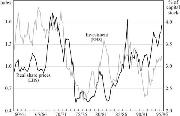 Figure 4: Real Share Prices and Investment