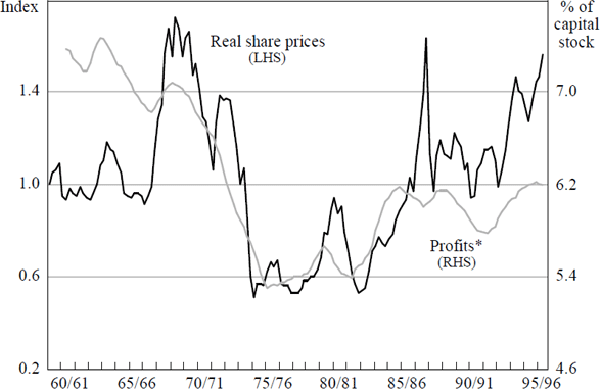 Figure 5: Real Share Prices and Company Profits