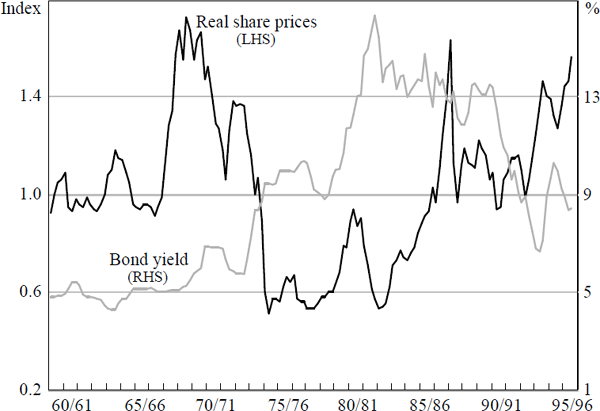 Figure 6: Real Share Prices and the Bond Yield