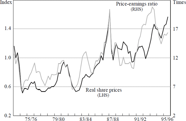 Figure 7: Real Share Prices and the Price-Earnings Ratio