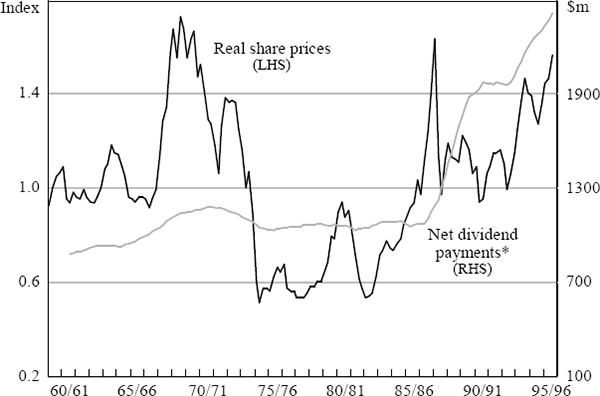 Figure 8: Real Share Prices and Net Dividend Payments