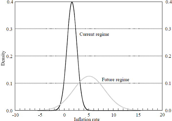 Figure 1: Model 1 Regime Densities