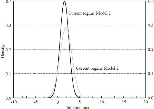 Figure 3: Model 2 Regime Densities