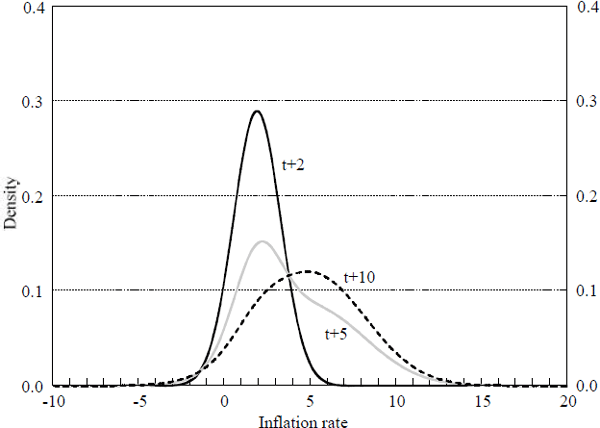 Figure 4: Model 2 Future Period Densities