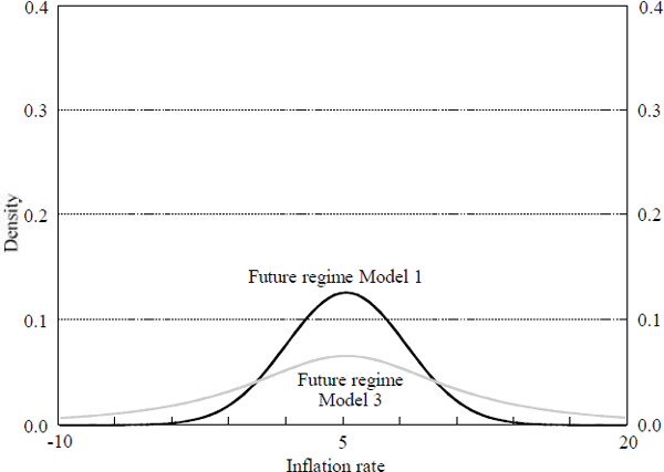 Figure 5: Model 3 Regime Densities