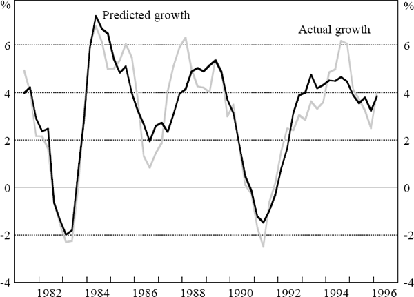Figure 1: Actual and Predicted Australian Non-farm 
Output Growth