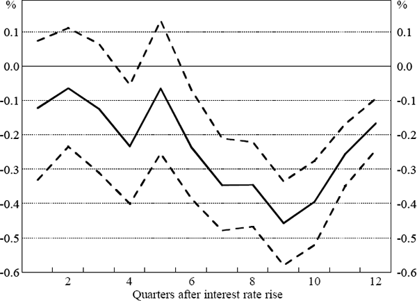 Figure 6: Impact of Monetary Policy on Four-quarter-ended Growth