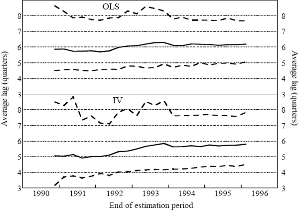 Extending the estimation period through the 1990s