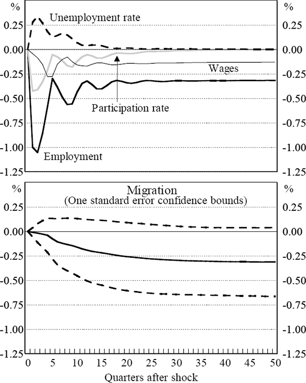 Figure 7: Impulse Response to a Negative Employment Shock