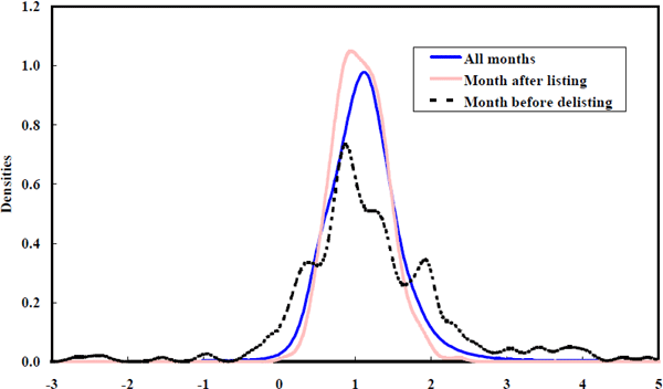 Figure 15: Beta Densities