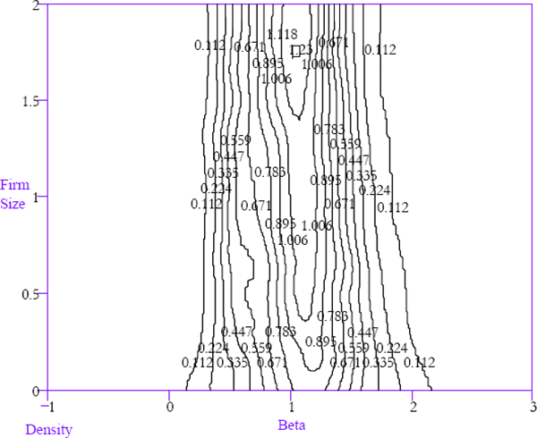 Figure 17: Equity-beta Densities Conditioned on Firm Size