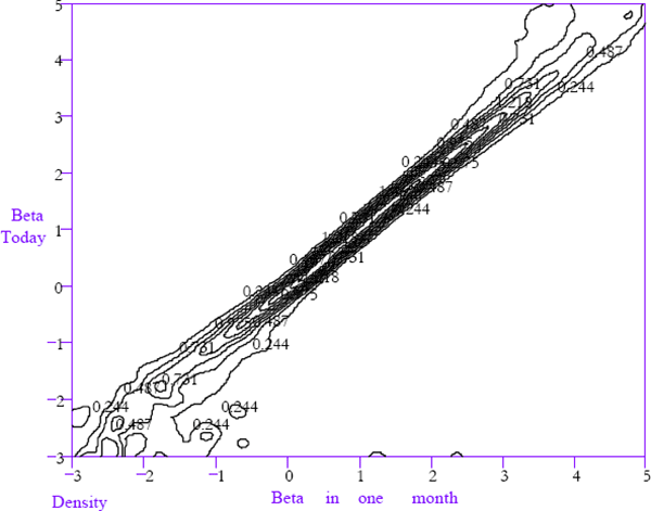 Figure 9: One-month-ahead Law of Motion