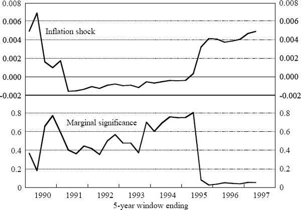 Figure 3: Inflation Surprises and the Exchange Rate