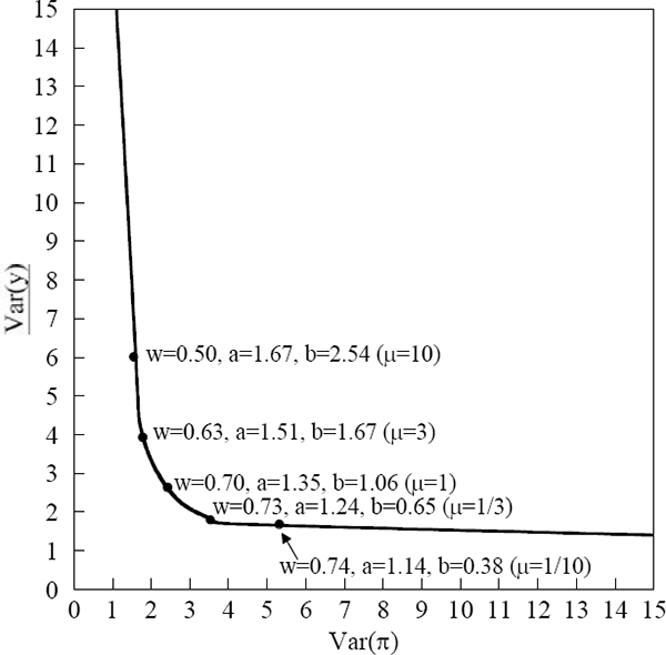 Figure 1: The Output Variance/Inflation Variance Frontier