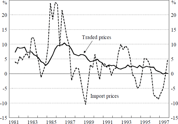 Figure 2: Import Prices