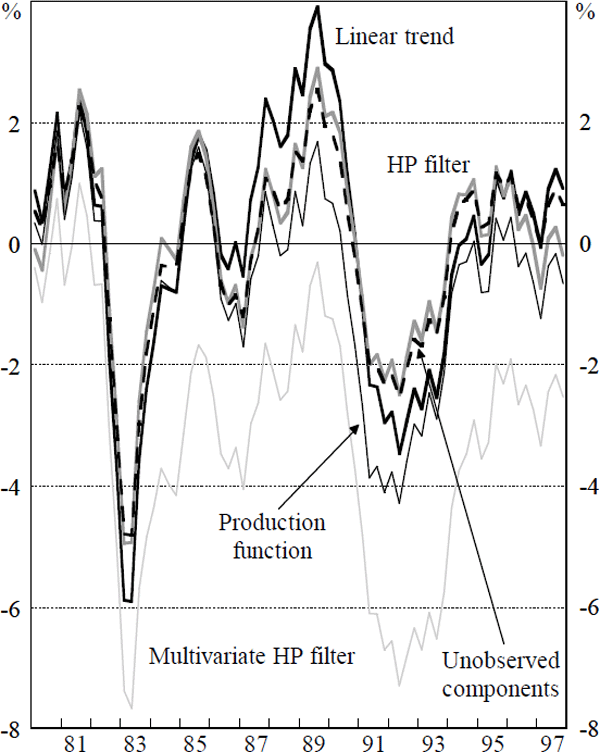 Figure 8: Estimates of the Output Gap