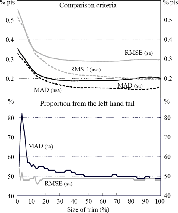 Figure 5: Seasonally Adjusted Trimmed Means