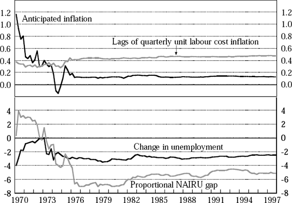 Figure 11: Parameter Estimates from the Unit Labour Cost Phillips Curve