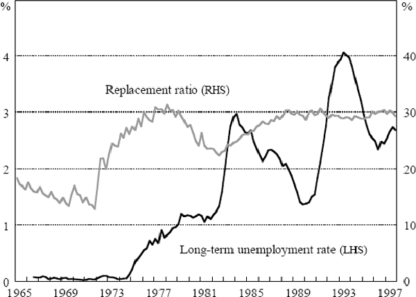Figure 13: Long-term Unemployment and the Replacement Ratio