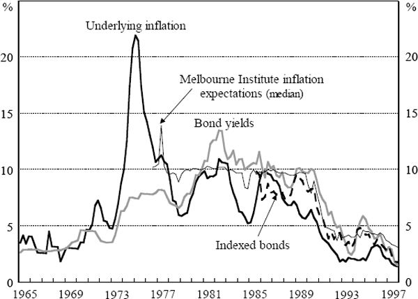 Figure 14: Underlying Inflation and Inflation Expectations