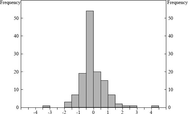 Figure 2: Histogram of Changes in Annual Inflation