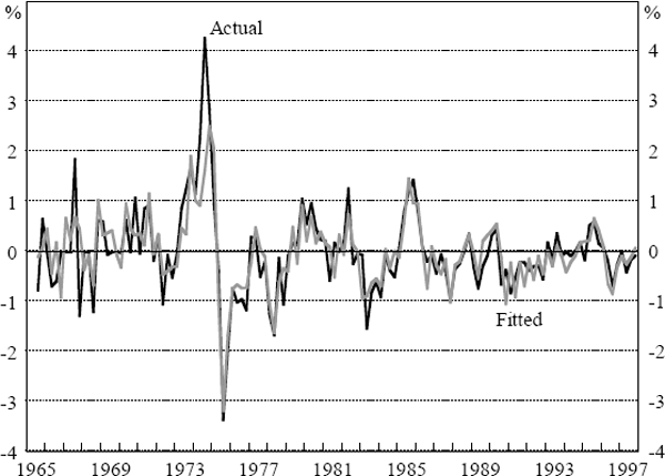 Figure 3: Changes in Annual Inflation