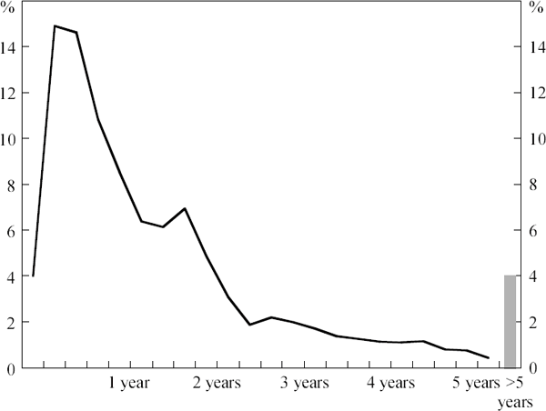 Figure 1: Distribution of Unemployment Duration