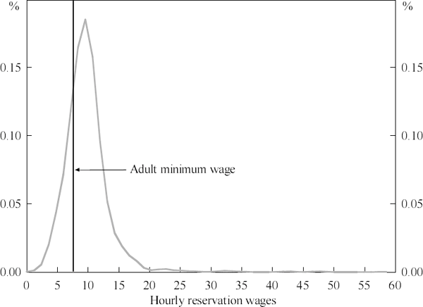 Figure 2: Distribution of Hourly Reservation Wages