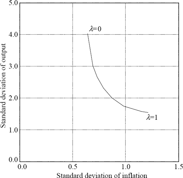 Figure 1: Inflation and Output Variability