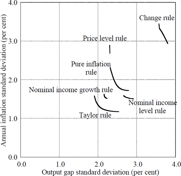 Figure 3: Variability Trade-off under Different Policy Rules