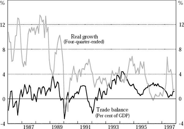 Figure 1: Growth and the Trade Balance