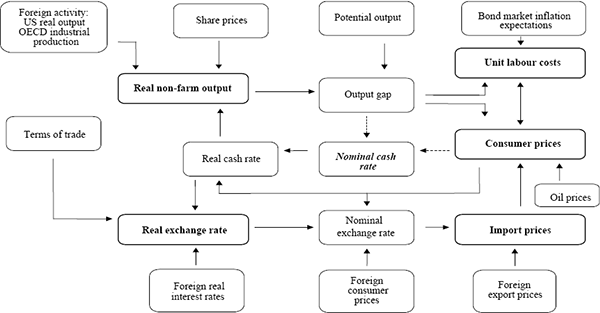 Figure 5: Flow Chart Representation of the Model