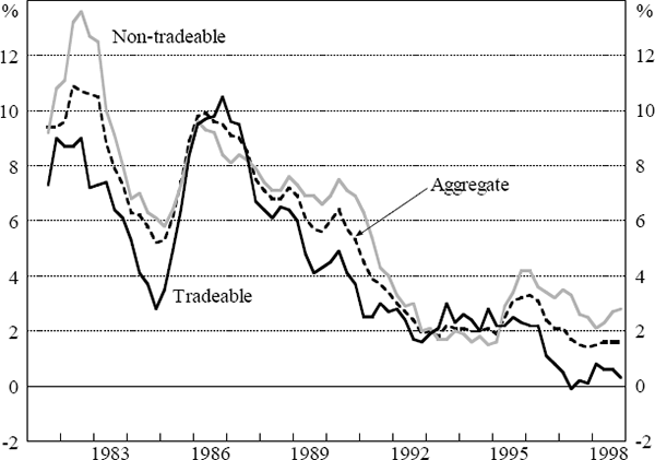 Figure 1: Year-ended Underlying Inflation