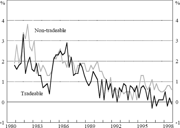 Figure 2: Quarterly Underlying Inflation