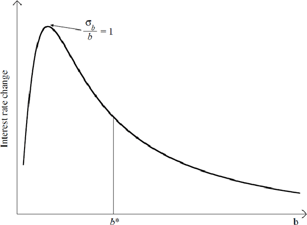 Figure 2: Mean Parameter Uncertainty and Interest Rate Changes