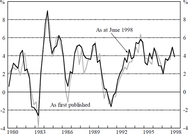 Figure 3: GDP Revisions