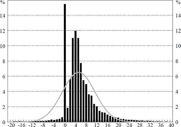 Figure 1: Distribution of Annual Wage Changes