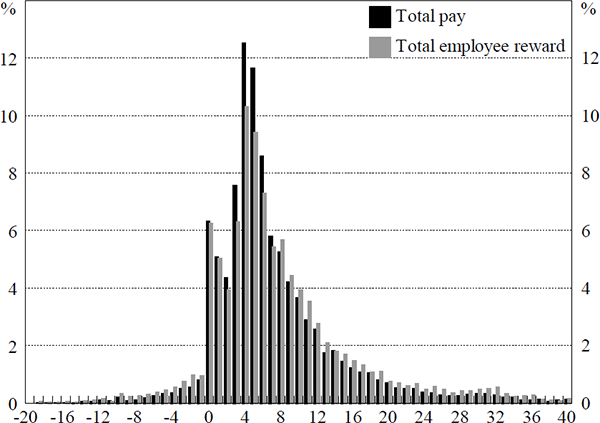 Figure B1: Distribution of Changes in Total Pay and Total Employee Reward