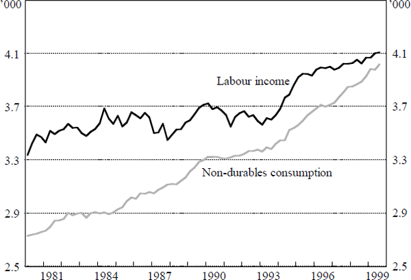 Figure 4: Labour Income and Non-durables Consumption