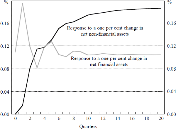 Figure 5: Response of Consumption to Changes in Net Wealth