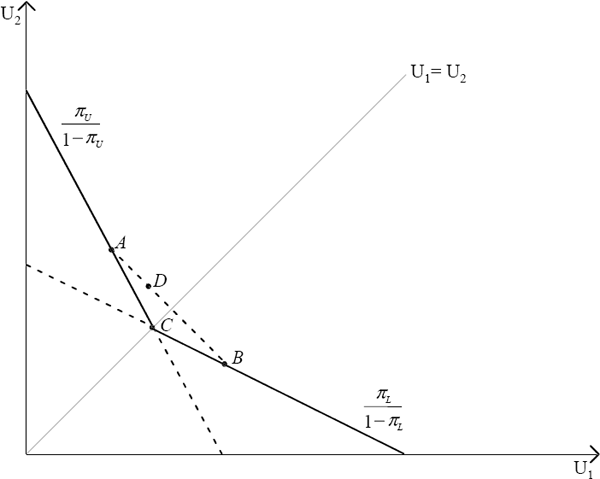 Figure 3: Gilboa-Schmeidler Preferences