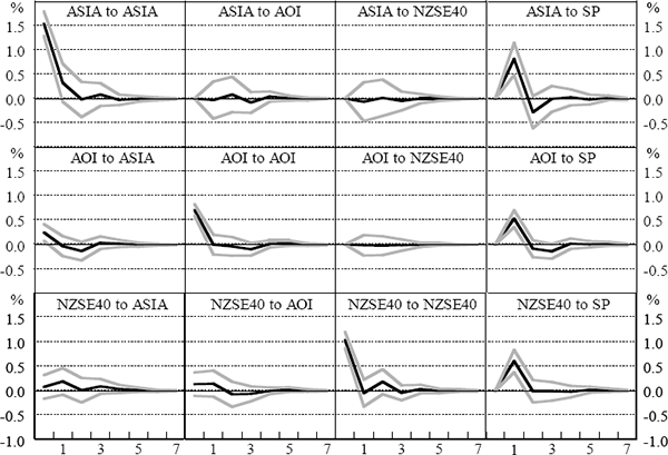 Figure 11: Impulse Responses for World Crisis Stock Returns VAR