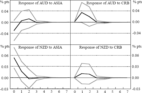 Figure 17: Impulse Responses for Four-variable Exchange Rate Returns VAR – Pre-crisis