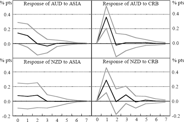 Figure 19: Impulse Responses for Four-variable Exchange Rate Returns VAR – World Crisis