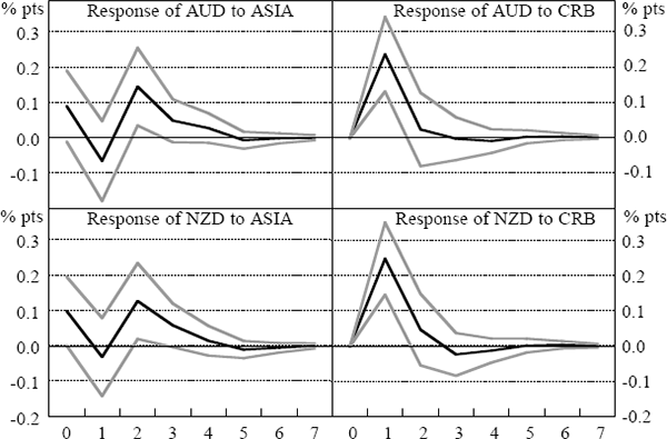 Figure 20: Impulse Responses for Four-variable Exchange Rate Returns VAR – Post-crisis