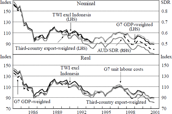 Figure 5: Exchange Rate Indices