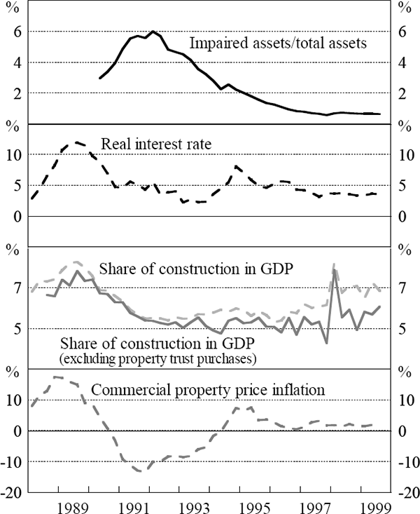 Figure 2: Banks' Impaired Assets and the Macroeconomy