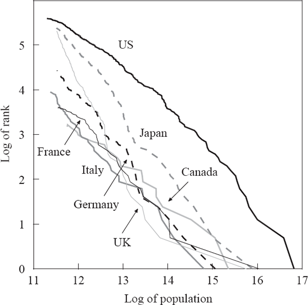 Figure 2: Rank-size Relationship – G7 Countries
